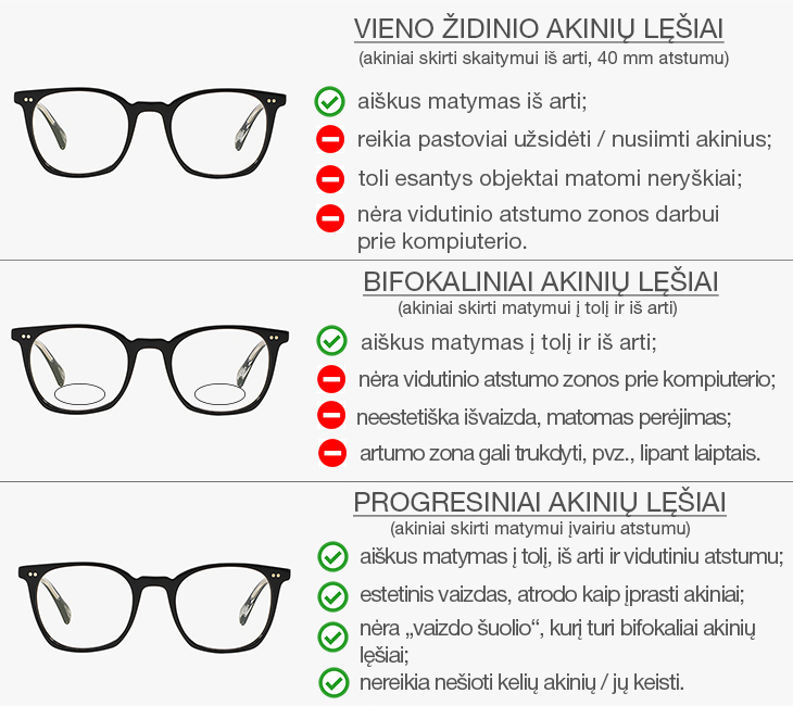 Progresiniai akinių lęšiai